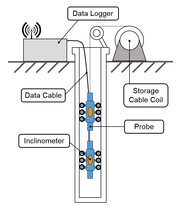 Instrument Monitoring Geoteknik